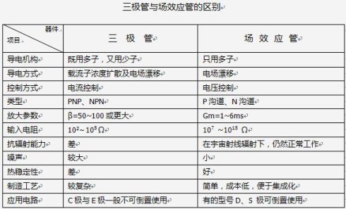 三極管與場效應(yīng)管的區(qū)別圖
